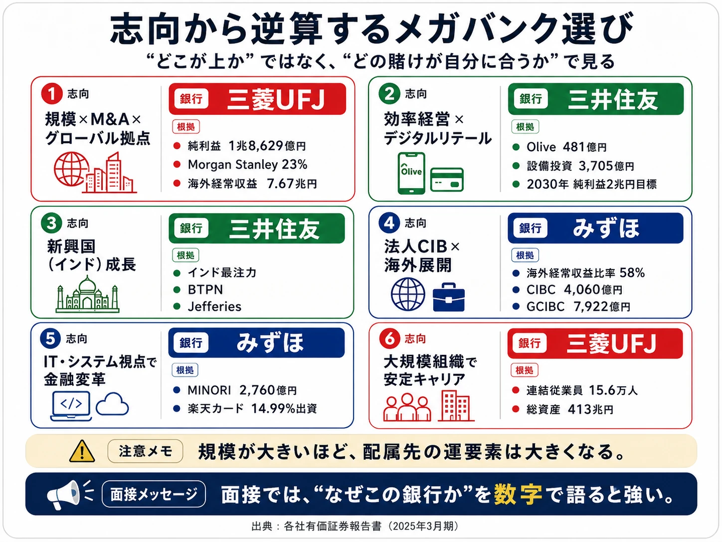 キャリア志向から逆算するメガバンク選び──MUFG/SMFG/みずほの4パターン