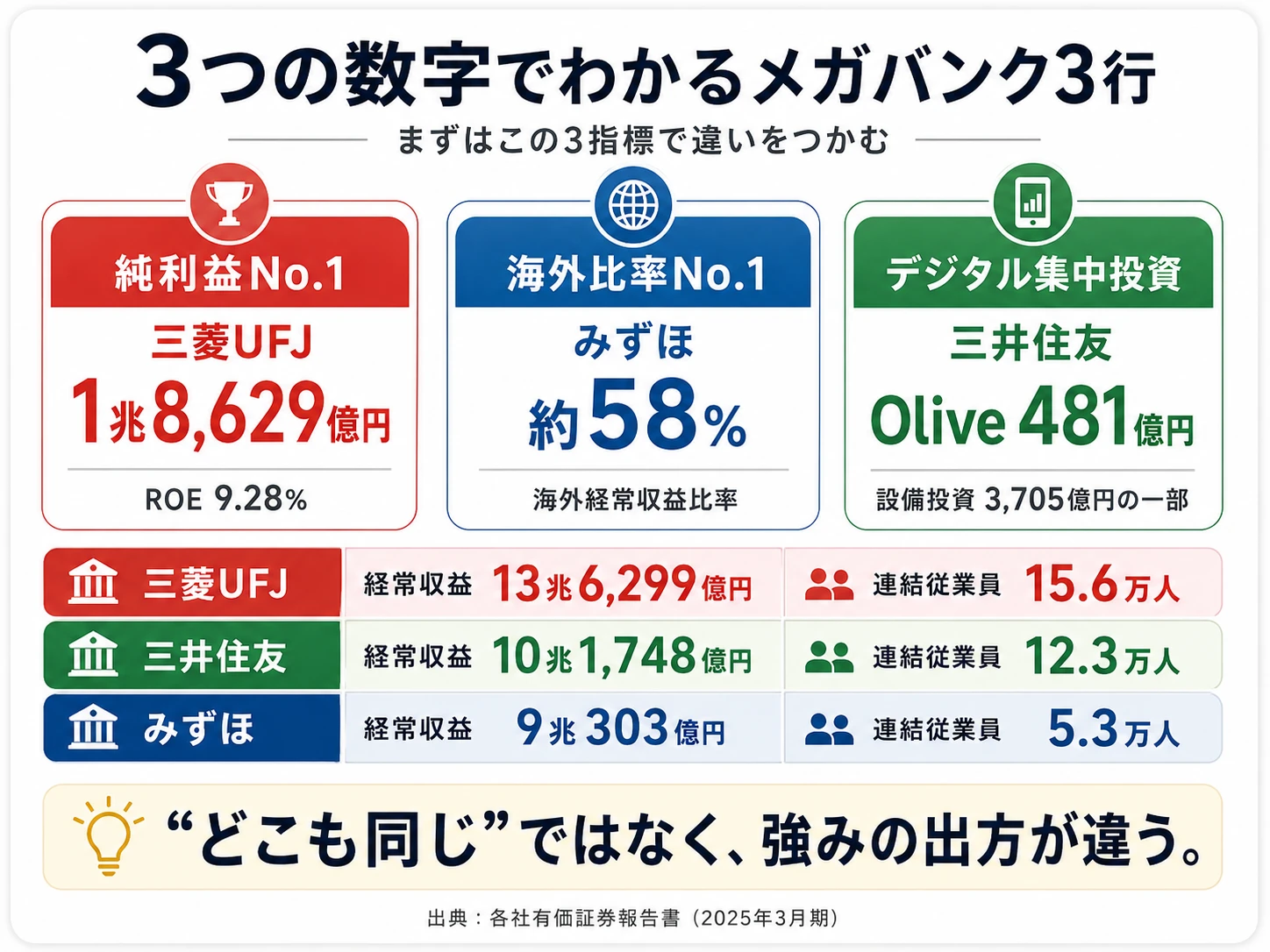 3つの数字でわかるメガバンク3行──純利益No.1 三菱UFJ 1兆8,629億円(ROE 9.28%)/海外比率No.1 みずほ約58%/デジタル集中投資No.1 三井住友Olive 481億円。同じメガバンクでも強みの出方が違う