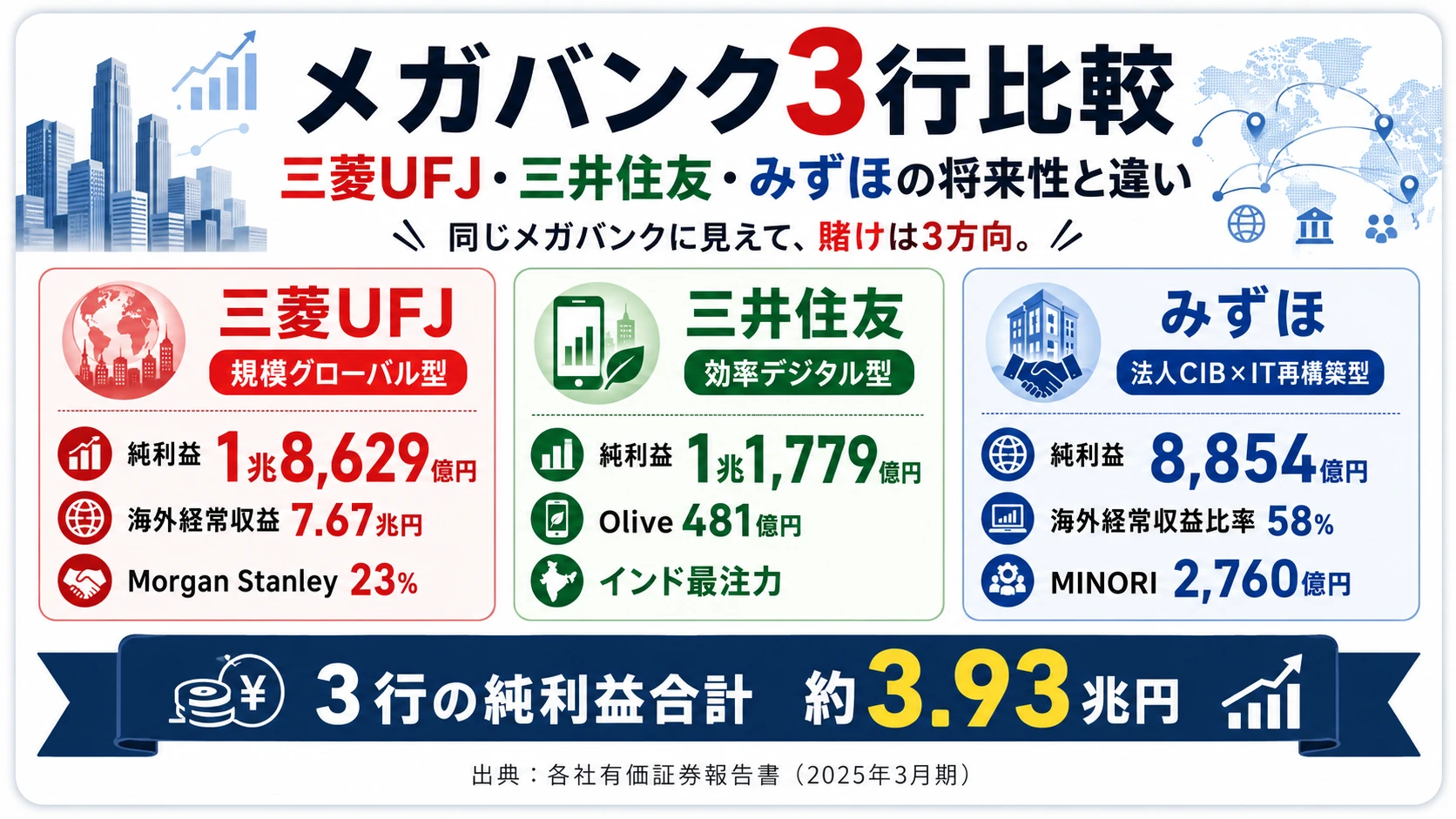メガバンク3行の戦略タイプを1枚で俯瞰──MUFG規模グローバル/SMFG効率デジタル/みずほ法人CIB