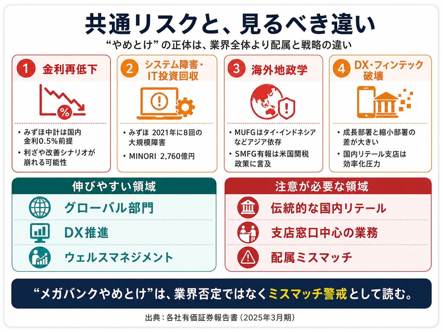 共通リスクと、見るべき違い──金利再低下・システム障害IT投資回収・海外地政学・DXフィンテック破壊の4リスクと、伸びる領域(グローバル部門・DX推進・ウェルスマネジメント)/注意領域(伝統的国内リテール・支店窓口)の対比